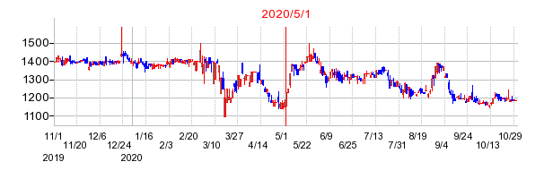 2020年5月1日 13:23前後のの株価チャート
